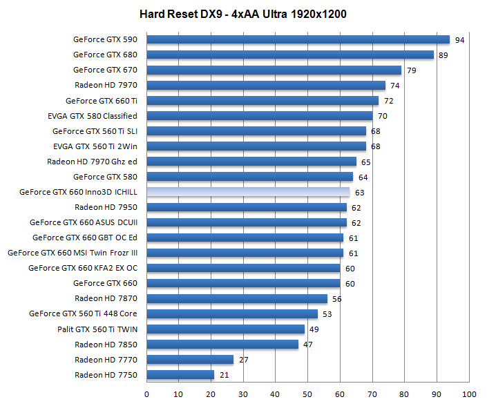 Производительность Inno3D iChill HerculeZ GeForce GTX 660